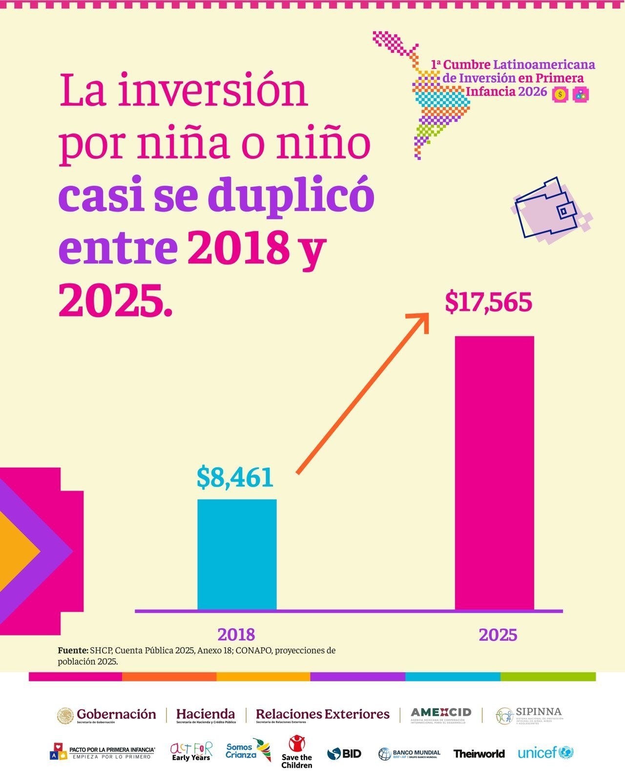 Infografía: la inversión pública en primera infancia en México aumentó 89 % en términos reales entre 2015 y 2021, pero aún es insuficiente
