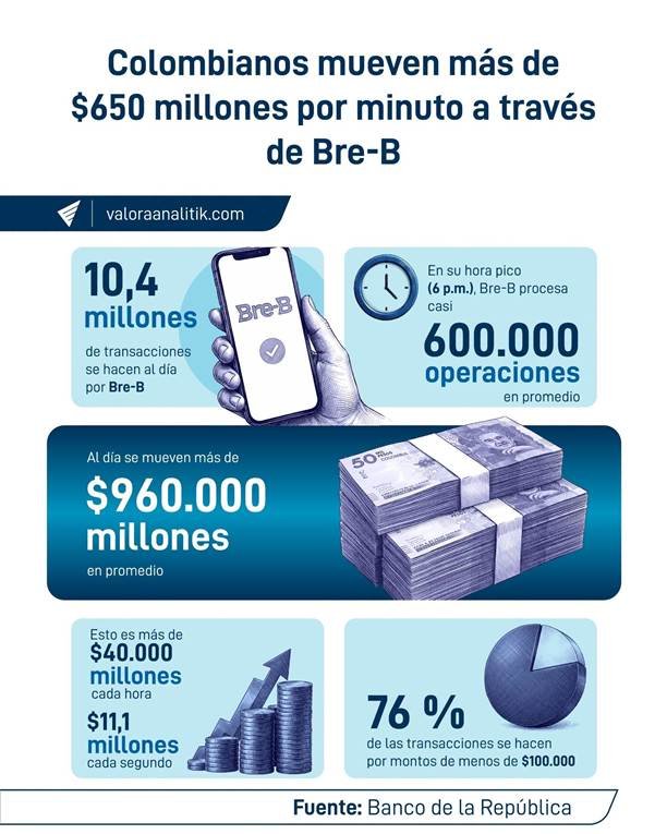 Bre-B y la microempresa. Pagos inmediatos, mayor claridad y una gestión cotidiana más ordenada