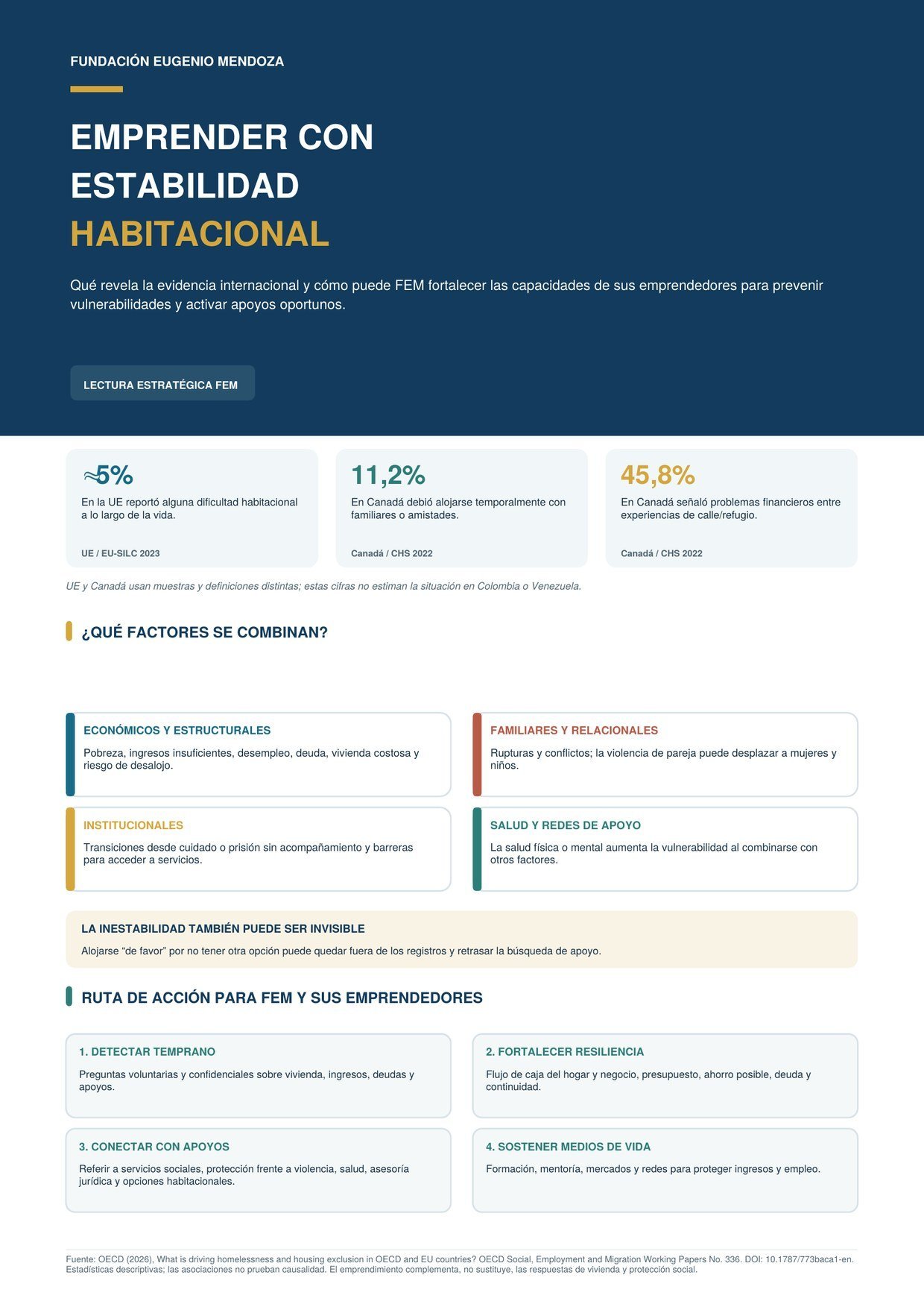 Infografía: Emprender con estabilidad habitacional. Cifras de la UE y Canadá, factores que se combinan y ruta de acción para FEM y sus emprendedores: detectar temprano, fortalecer resiliencia, conectar con apoyos y sostener medios de vida.