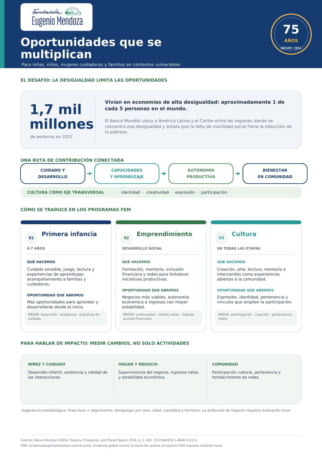 Infografía Oportunidades que se multiplican: el desafío de la desigualdad, la ruta de contribución de la FEM y sus programas de primera infancia, emprendimiento y cultura
